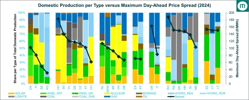 British domestic production per type in relation to maximum day-ahead price spread in 2024