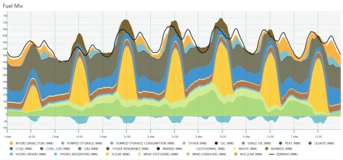 German fuel mix for the first week of March 2025