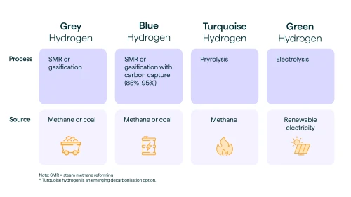 Hydrogen definitions