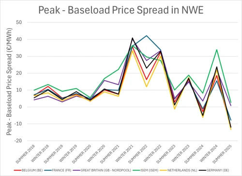 Baseload Graph Montel | Commentary - How Solar Flipped the Peak‑baseload Spread