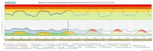 Iberian system non-synchronous penetration forecast