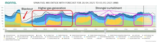 Spanish fuel mix during blackout April 2025
